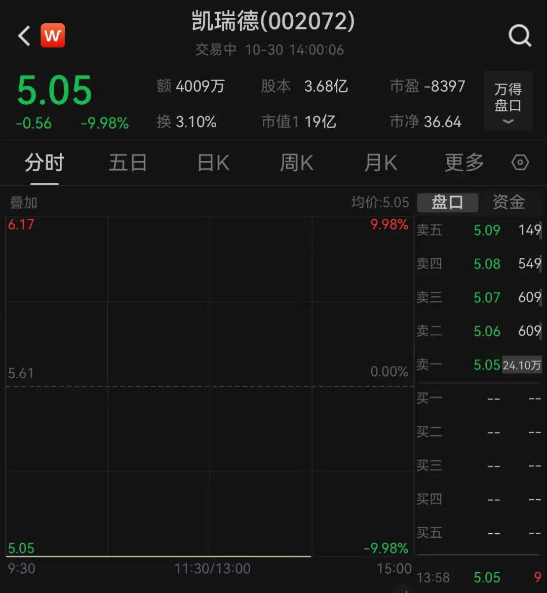 上万股民懵了<strong></p>
<p>苹果公司股票</strong>！股价一字跌停！这家公司突发公告：重大资产重组终止！“至少一个月不再筹划”