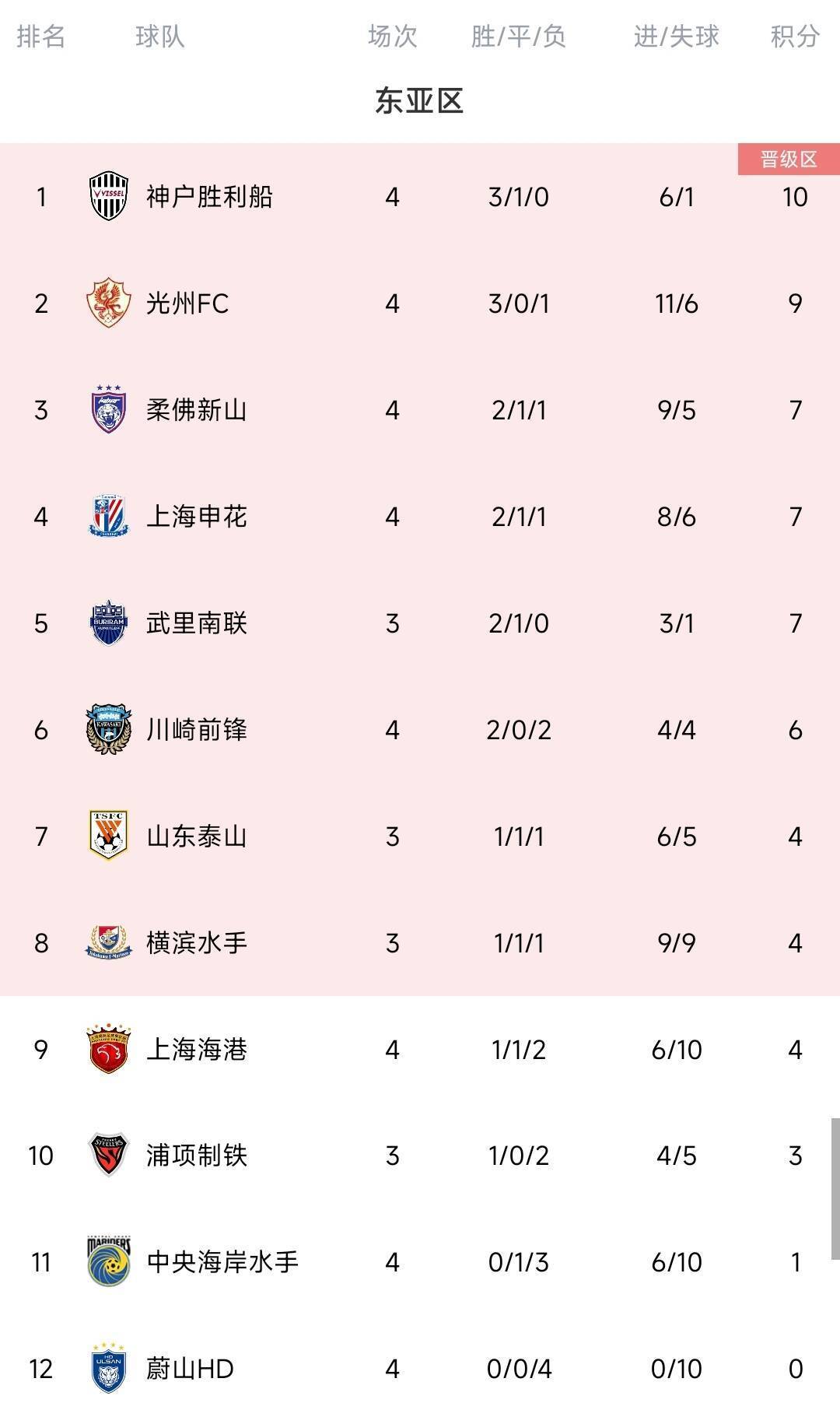 脸都不要了蔚山K联赛三连冠 亚冠4场全败垫底<strong></p>
<p>股票基本面</strong>，0进球丢10球