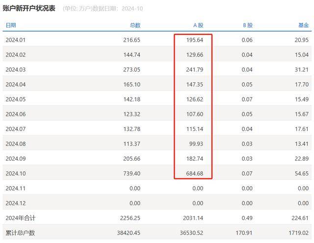 谜底揭开<strong></p>
<p>低价股票</strong>，10月A股新开户685万，排名历史第三，增量资金主要源于散户脉冲式入场