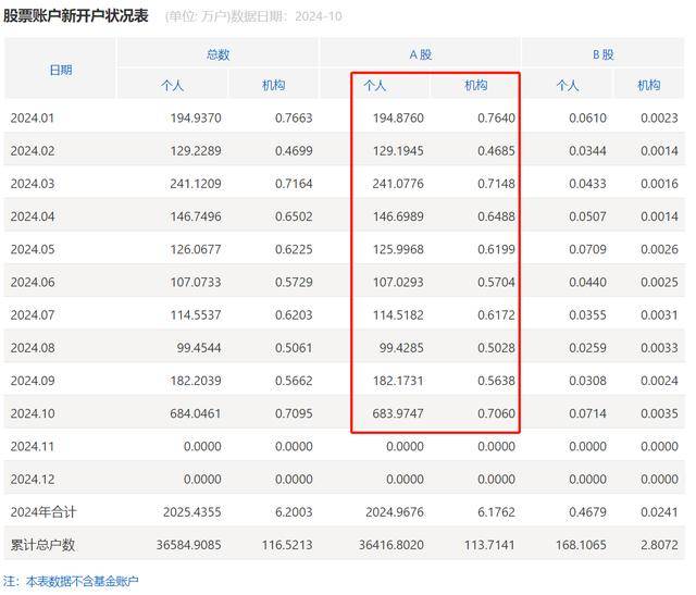 谜底揭开<strong></p>
<p>低价股票</strong>，10月A股新开户685万，排名历史第三，增量资金主要源于散户脉冲式入场