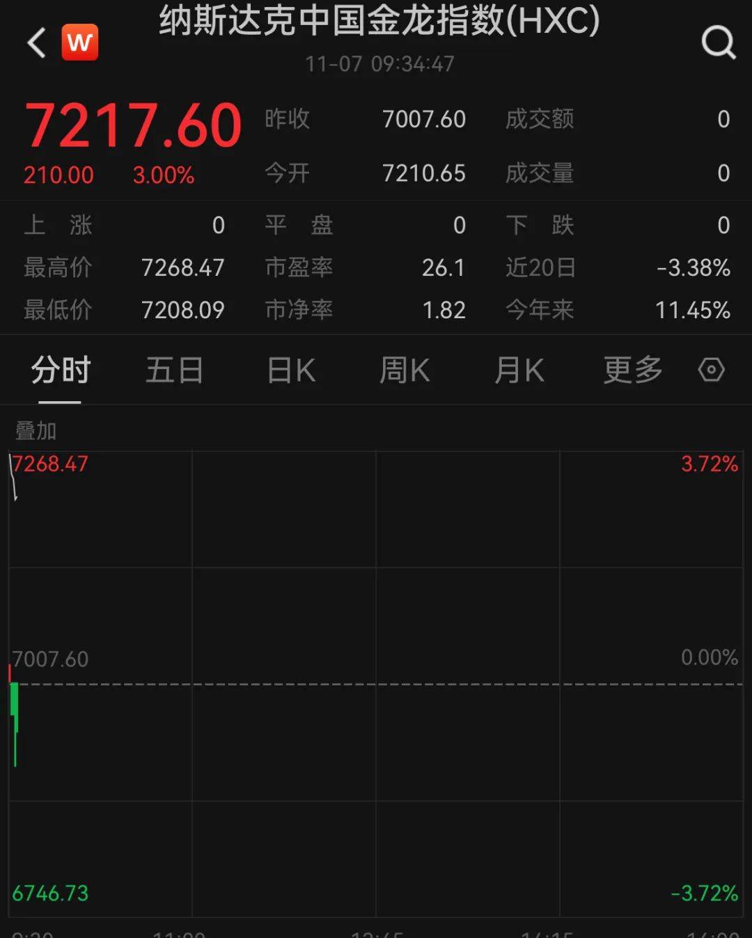 A50狂拉<strong></p>
<p>股票庄家</strong>，人民币暴涨500点！深夜，中国资产爆发！