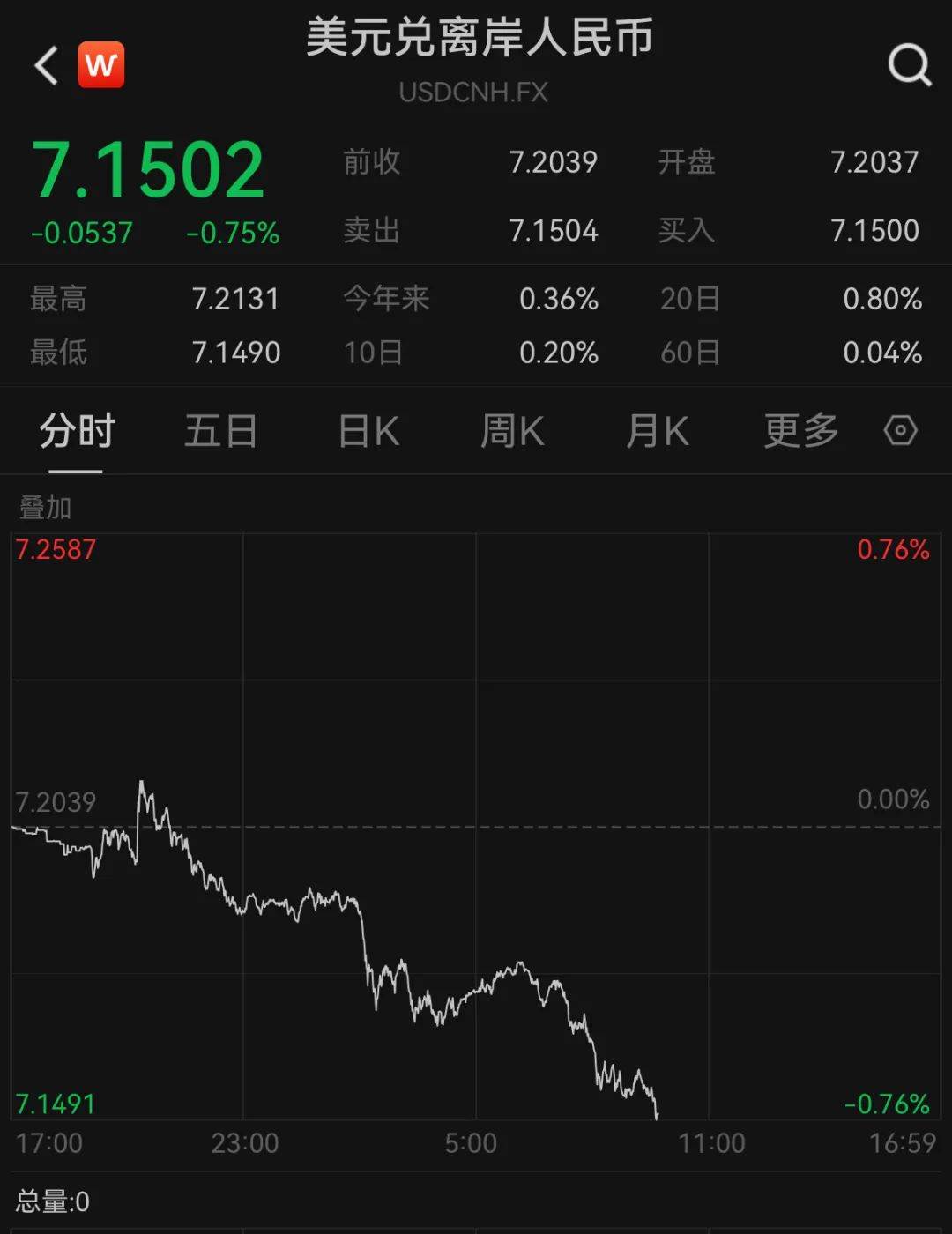 A50狂拉<strong></p>
<p>股票庄家</strong>，人民币暴涨500点！深夜，中国资产爆发！