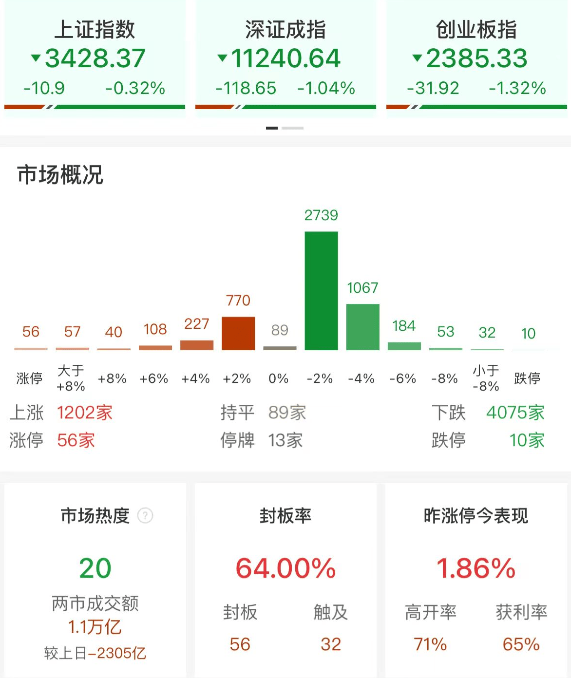 A股午评：三大指数集体调整<strong></p>
<p>周杰伦NFT被盗</strong>，创业板指跌1.32%沪指跌0.32%！大金融护盘，超4000股下跌，成交1.12万亿缩量2297亿