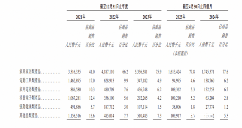 雷军押注的深圳大卖上市破发<strong></p>
<p>IBOX</strong>，年赚5亿的傲基不香吗？