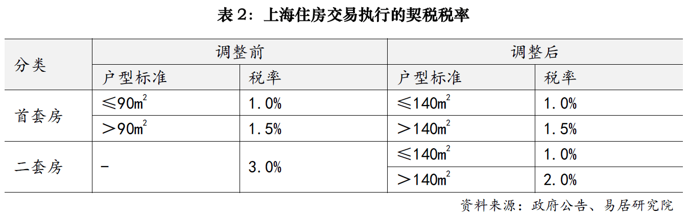 上海楼市降税大招落地<strong></p>
<p>IBOX</strong>，卖1000万房子个税省10万；业内人士：购房政策的黄金窗口期已开启