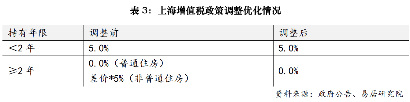 上海楼市降税大招落地<strong></p>
<p>IBOX</strong>，卖1000万房子个税省10万；业内人士：购房政策的黄金窗口期已开启