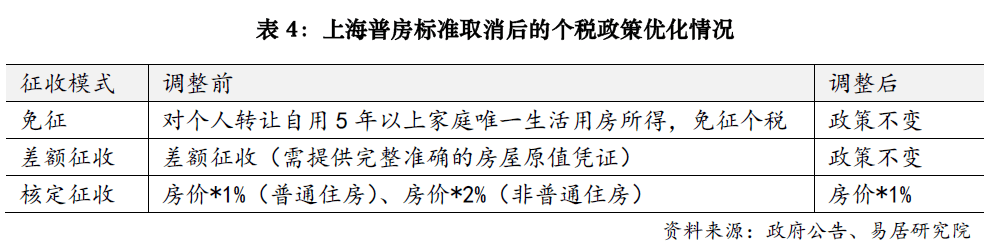 上海楼市降税大招落地<strong></p>
<p>IBOX</strong>，卖1000万房子个税省10万；业内人士：购房政策的黄金窗口期已开启