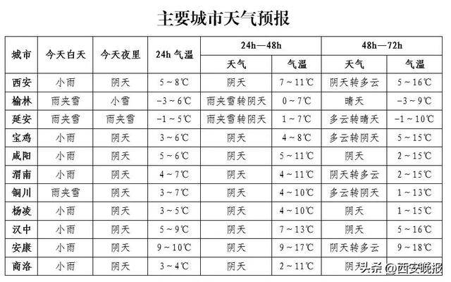 积雪已达5厘米<strong></p>
<p>IBOX</strong>！西安本轮降水结束时间确定！最新交通管制信息→
