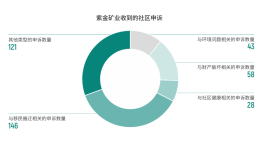 ESG解读｜紫金矿业遇“黄金大劫案”暴露海外安保难题<strong></p>
<p>TOKEN</strong>，去年安全生产事故造成数起工亡