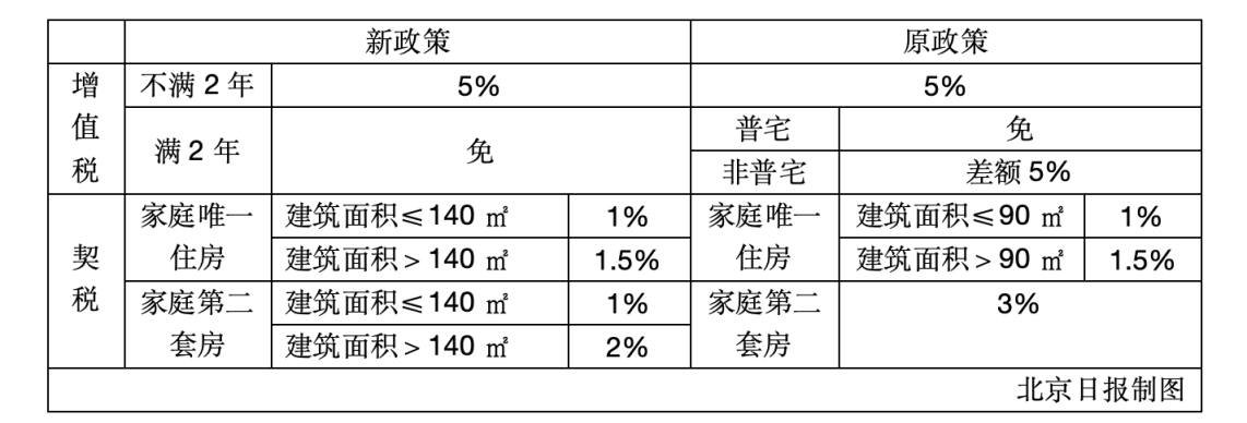 深夜重磅<strong></p>
<p>TOKEN</strong>！北京取消普通住房和非普通住房标准