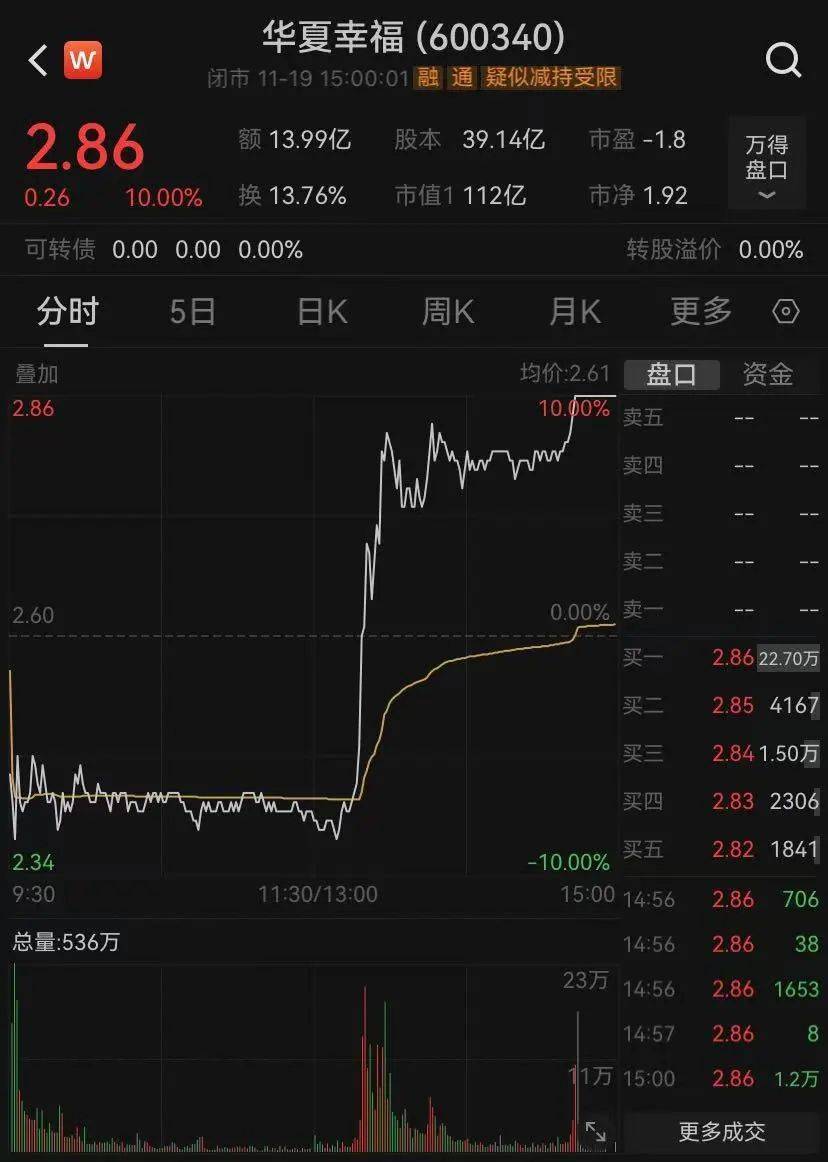 神奇时间<strong></p>
<p>鲸探</strong>，13时52分！A股强势逆转，近百股涨停，还有的跌停变涨停！中间发生了什么？