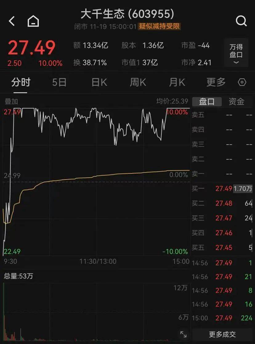 神奇时间<strong></p>
<p>鲸探</strong>，13时52分！A股强势逆转，近百股涨停，还有的跌停变涨停！中间发生了什么？