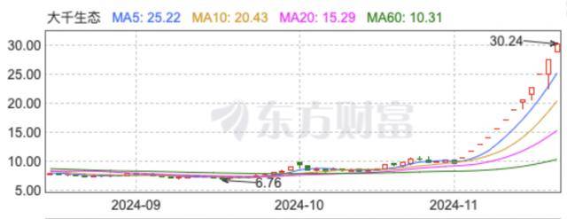 “董秘请假了！”1万股民赚翻<strong></p>
<p>NFT艺术品交易平台</strong>，“妖股”大千生态12连板，炒作还会持续多久？