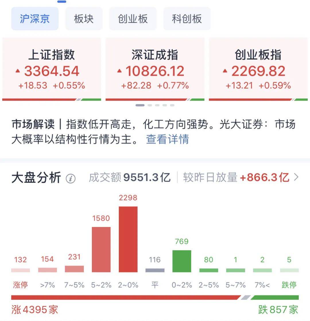 A股普涨<strong></p>
<p>NFT艺术品交易平台</strong>，逾百股涨停！被香港证监会点名，这只港股大跌