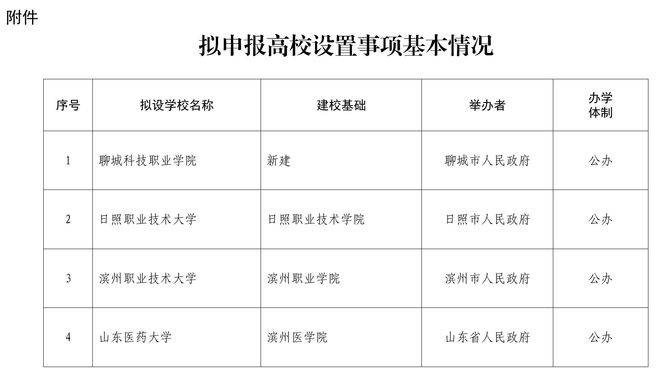 公示<strong></p>
<p>OPENSEA</strong>！山东拟设置山东医药大学、日照职业技术大学 、滨州职业技术大学
