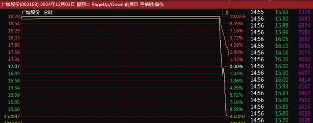 A股尾盘突变！9连板、8连板<strong></p>
<p>云游戏</strong>，多只牛股尾盘突然炸板大跌！9连板广博股份走出天地板，8连板华胜天成大跌