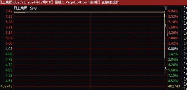 A股尾盘突变！9连板、8连板<strong></p>
<p>云游戏</strong>，多只牛股尾盘突然炸板大跌！9连板广博股份走出天地板，8连板华胜天成大跌