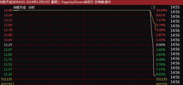 A股尾盘突变！9连板、8连板<strong></p>
<p>云游戏</strong>，多只牛股尾盘突然炸板大跌！9连板广博股份走出天地板，8连板华胜天成大跌