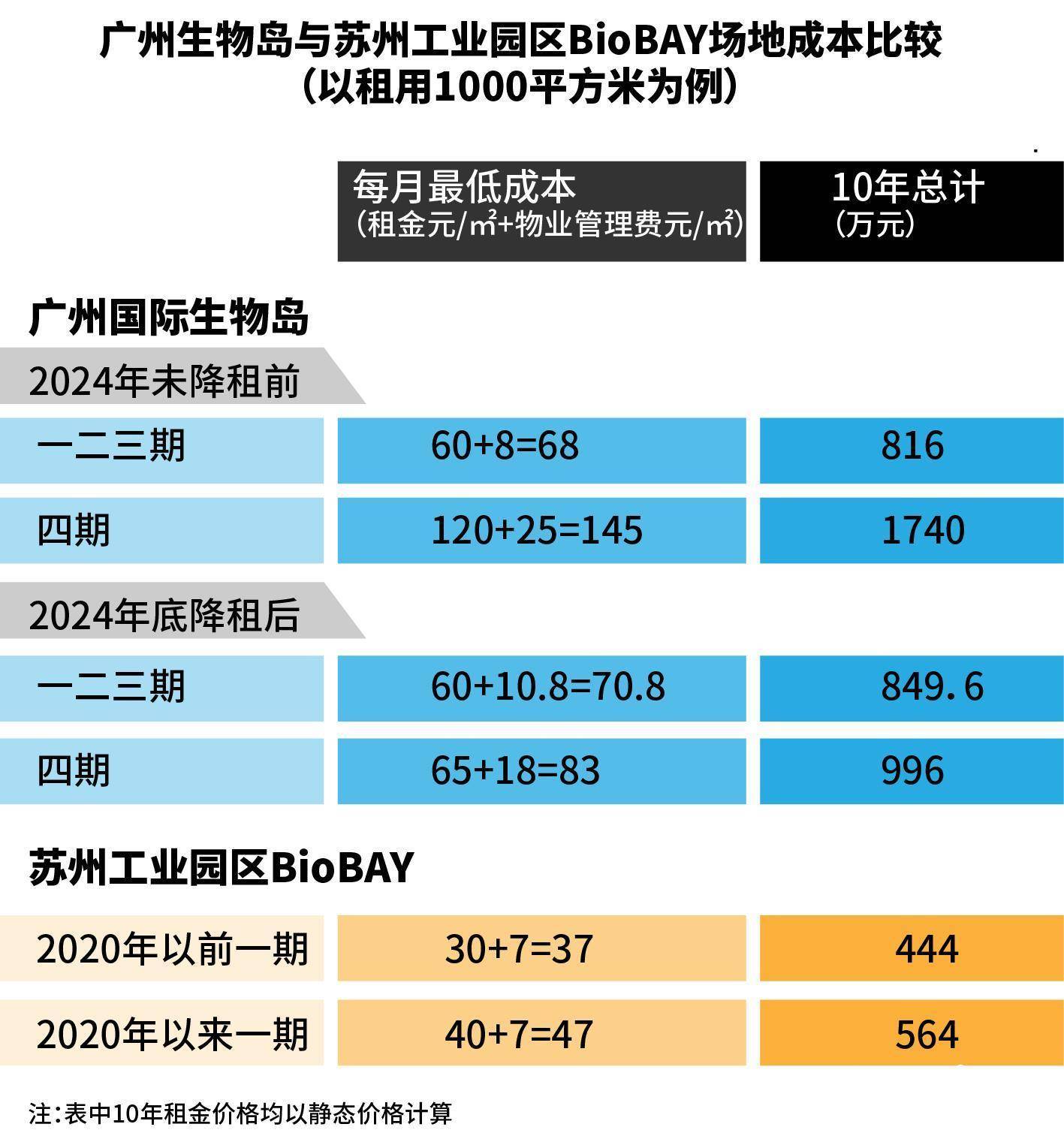 广州生物岛告欠租900万明星企业<strong></p>
<p>百度超级链数字藏品</strong>，催租“紧箍咒”备受质疑