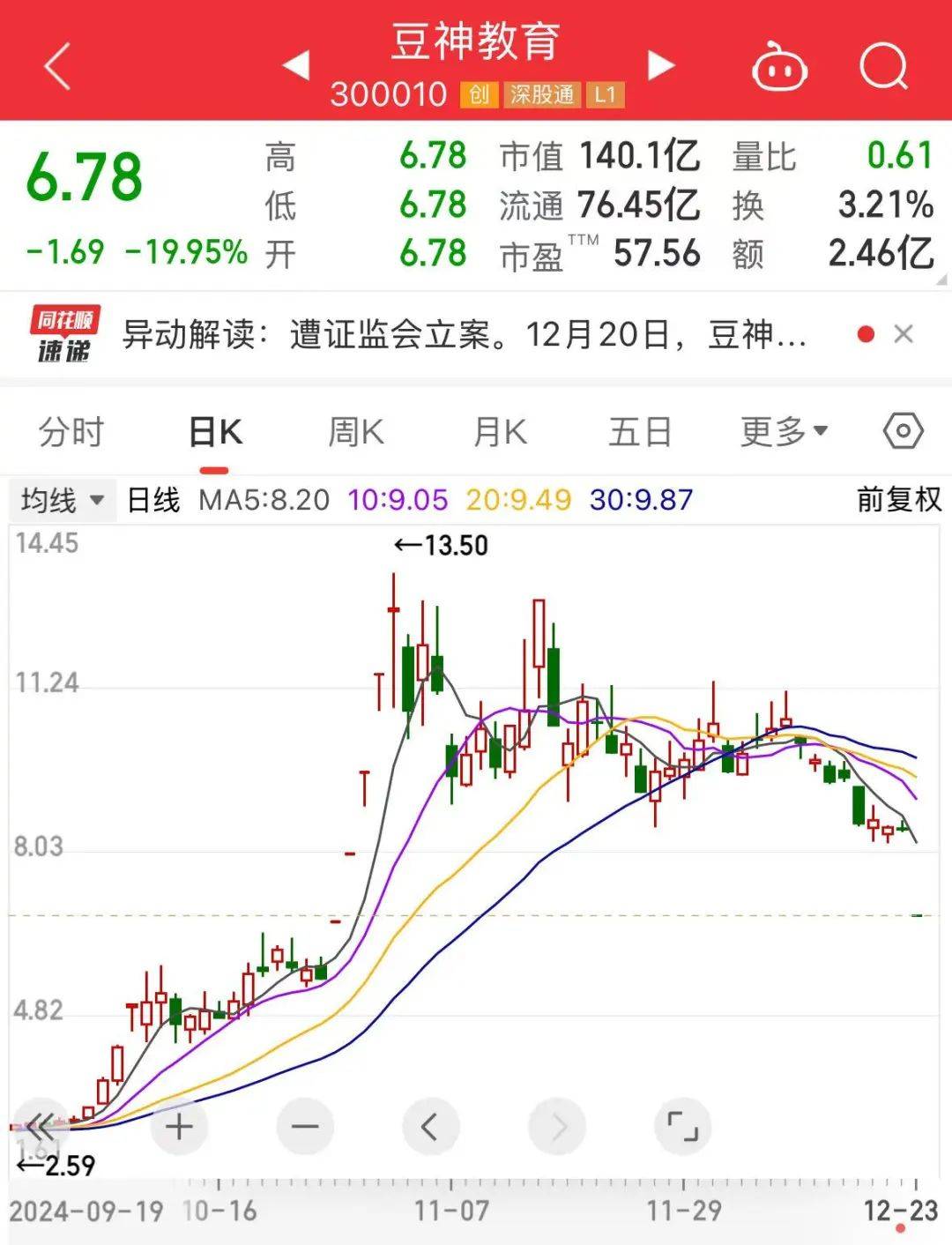 “大牛股”被立案<strong></p>
<p>物联网</strong>，超124万手封死跌停！“巨星”闪烁，跳空高开，全年业绩超预期