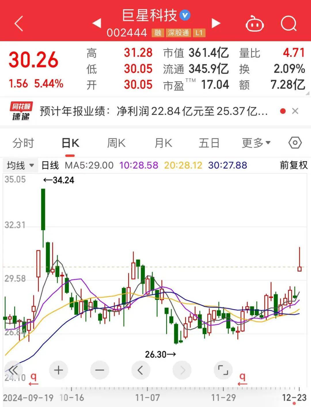 “大牛股”被立案<strong></p>
<p>物联网</strong>，超124万手封死跌停！“巨星”闪烁，跳空高开，全年业绩超预期