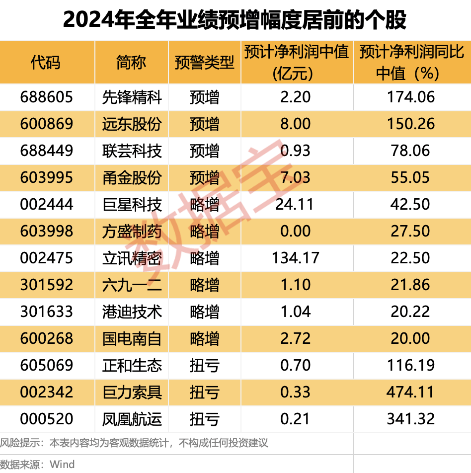 “大牛股”被立案<strong></p>
<p>物联网</strong>，超124万手封死跌停！“巨星”闪烁，跳空高开，全年业绩超预期