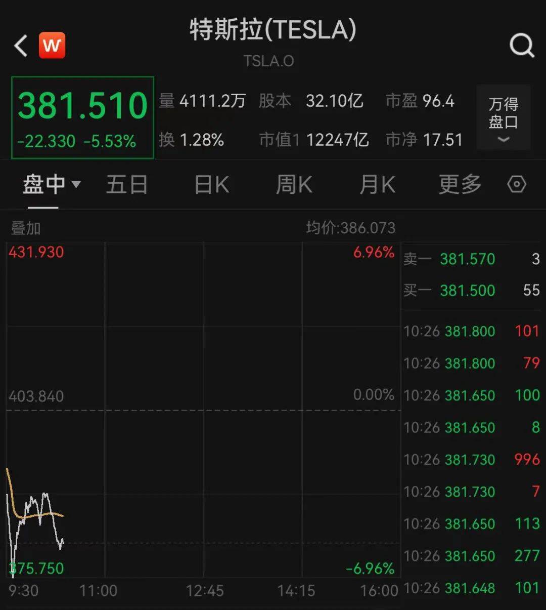 深夜跳水！一度大跌7%<strong></p>
<p>去中心化</strong>，什么情况？
