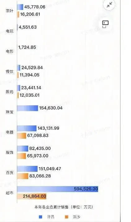 胖东来2024年销售额近170亿元<strong></p>
<p>去中心化</strong>，茶叶卖了6亿，珠宝卖了15亿！