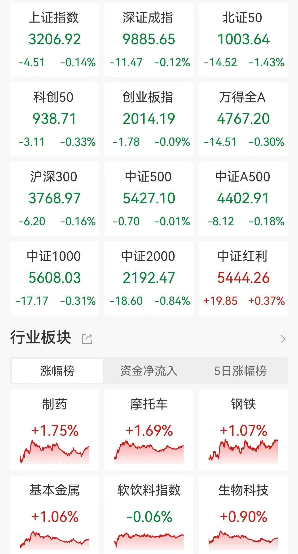 A股收评：三大指数继续走弱<strong></p>
<p>区块链怎么赚钱</strong>，沪指4连跌3200点失而复得，医药板块逆市走高，商业百货重挫，超2900股下跌，成交1.07万亿缩量2110亿