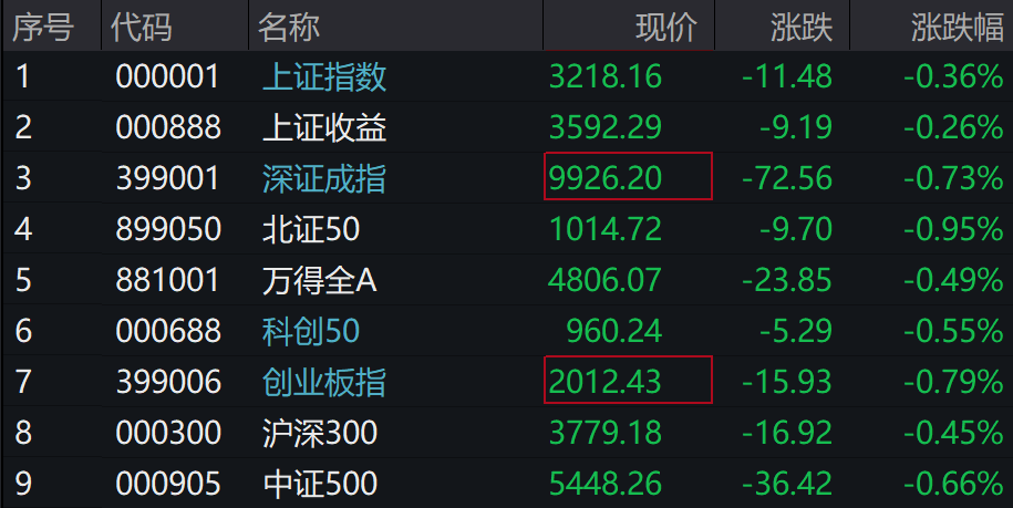 A股集体下跌<strong></p>
<p>OSL交易所</strong>，北证50跌近1%，港股下挫，中芯国际、小米跌超1%，人民币中间价继续坚守7.2关口