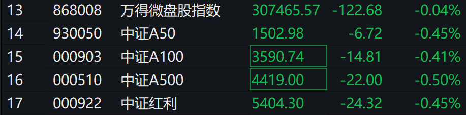 A股集体下跌<strong></p>
<p>OSL交易所</strong>，北证50跌近1%，港股下挫，中芯国际、小米跌超1%，人民币中间价继续坚守7.2关口