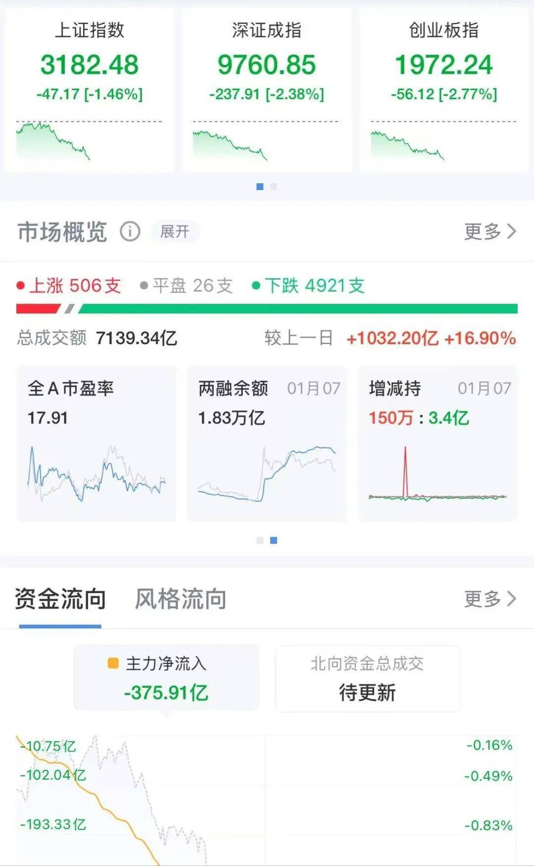上午收盘<strong></p>
<p>OSL交易所</strong>，沪指失守3200点，两市半日成交额超7000亿元