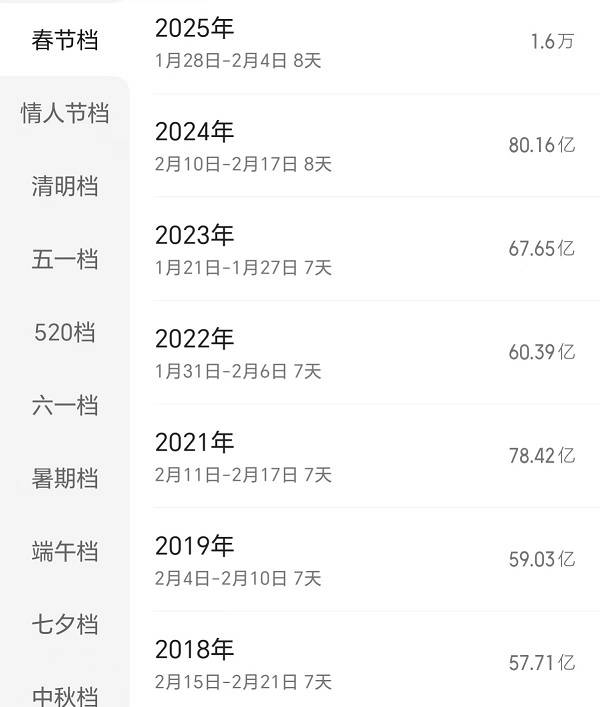 2025春节档前瞻：史上最卷<strong></p>
<p>投资趋势</strong>，想看人数超去年，票房将破纪录？