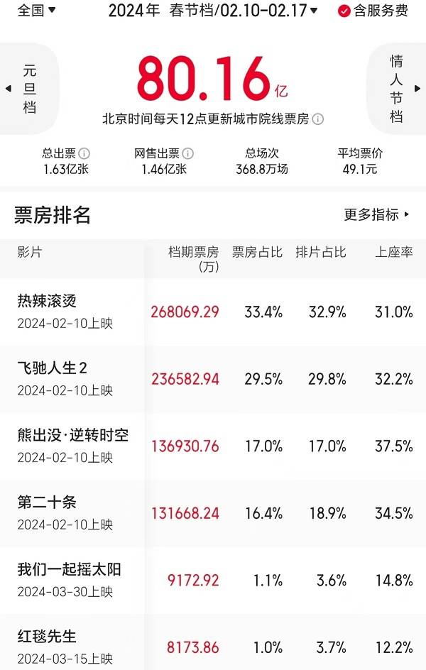 2025春节档前瞻：史上最卷<strong></p>
<p>投资趋势</strong>，想看人数超去年，票房将破纪录？