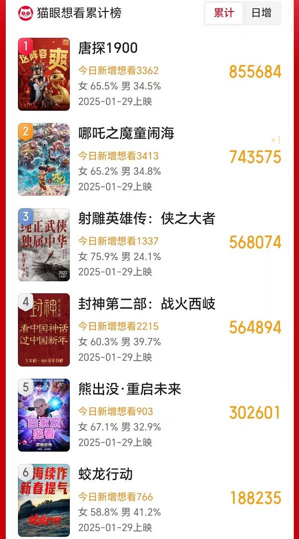2025春节档前瞻：史上最卷<strong></p>
<p>投资趋势</strong>，想看人数超去年，票房将破纪录？