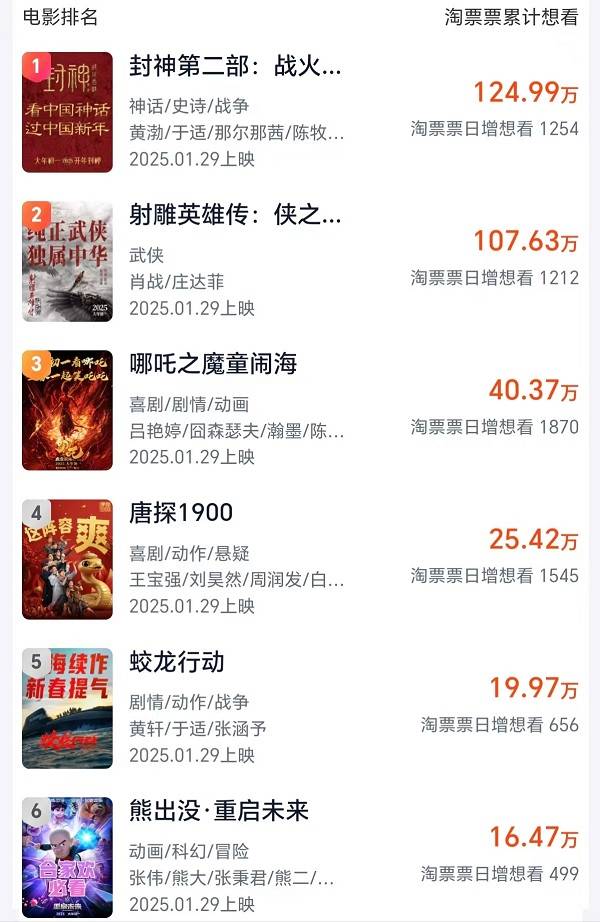2025春节档前瞻：史上最卷<strong></p>
<p>投资趋势</strong>，想看人数超去年，票房将破纪录？