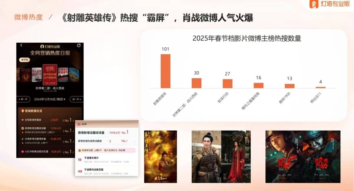 2025春节档前瞻：史上最卷<strong></p>
<p>投资趋势</strong>，想看人数超去年，票房将破纪录？