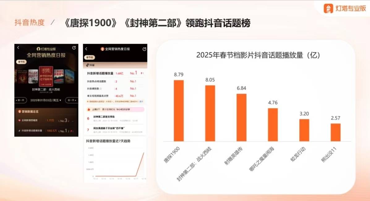 2025春节档前瞻：史上最卷<strong></p>
<p>投资趋势</strong>，想看人数超去年，票房将破纪录？