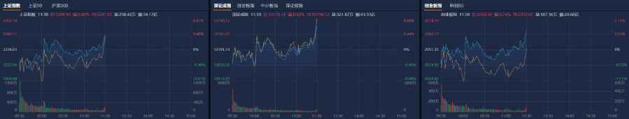 A股午评：沪指缩量反弹涨0.4%<strong></p>
<p>投资趋势</strong>，芯片股集体大涨