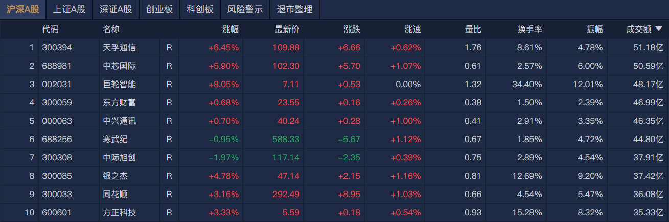 A股午评：沪指缩量反弹涨0.4%<strong></p>
<p>投资趋势</strong>，芯片股集体大涨