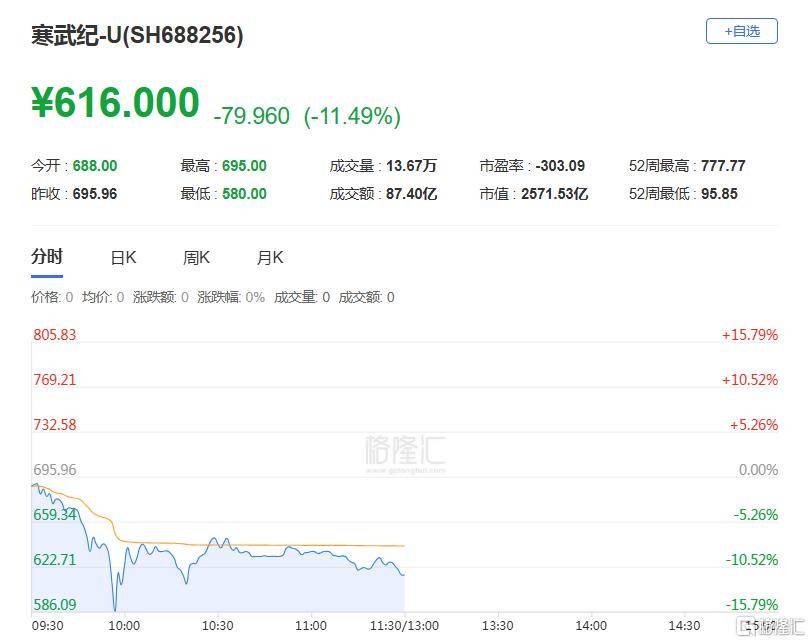 寒武纪闪崩！股价暴跌超15%<strong></p>
<p>投资趋势</strong>，谁在暴力砸盘？