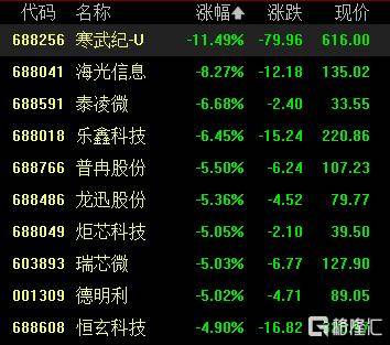 寒武纪闪崩！股价暴跌超15%<strong></p>
<p>投资趋势</strong>，谁在暴力砸盘？