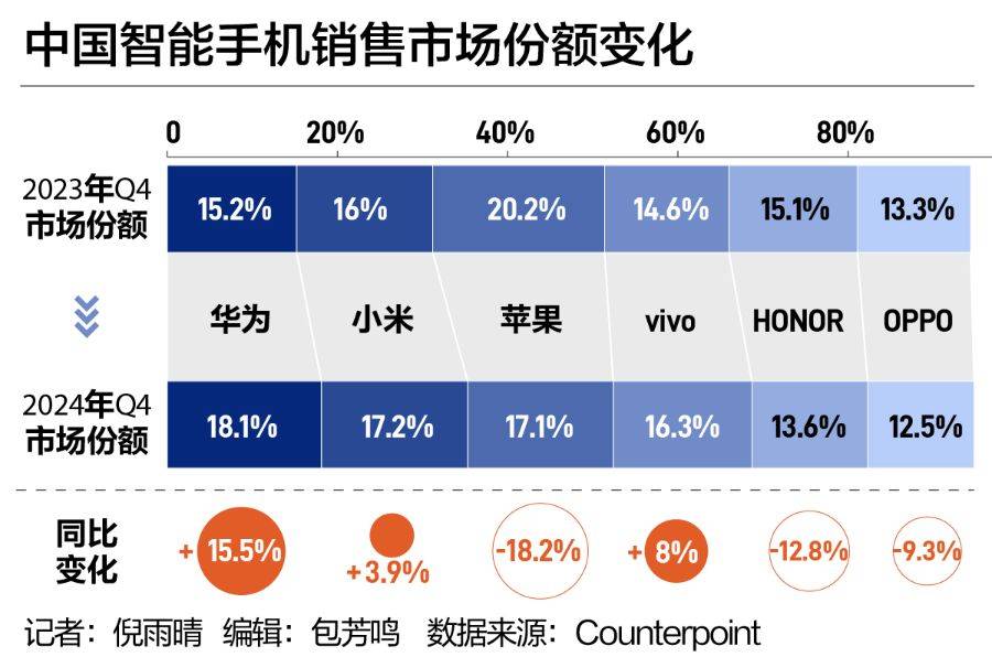 中国手机市场“座次重排”！华为强势回归<strong></p>
<p>MATE</strong>，苹果承压下滑