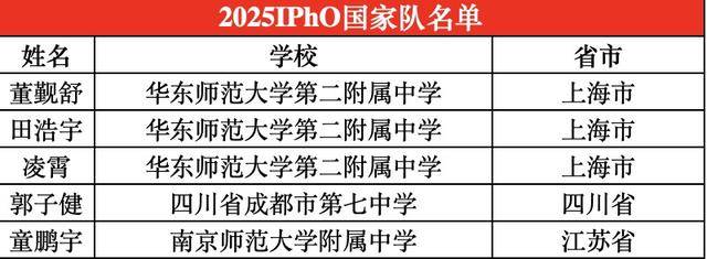 四川唯一<strong></p>
<p>MATE</strong>！成都七中学子入选国际化学奥林匹克国家队