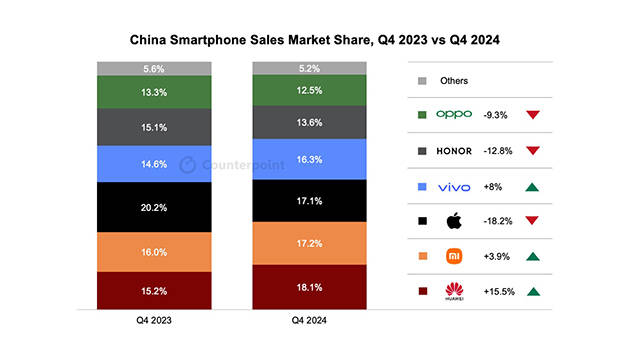 华为强势回归<strong></p>
<p>DAO</strong>，2024多条产品线市场份额稳居第一