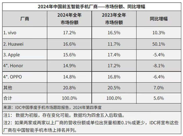 华为强势回归<strong></p>
<p>DAO</strong>，2024多条产品线市场份额稳居第一