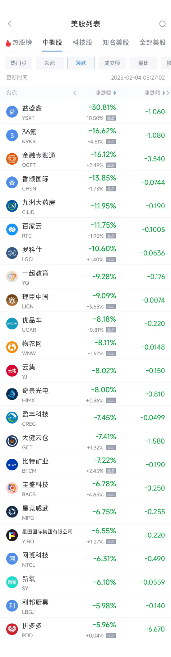 周一热门中概股涨跌不一 金山云涨20.45%<strong></p>
<p>DAO</strong>，拼多多跌5.96%