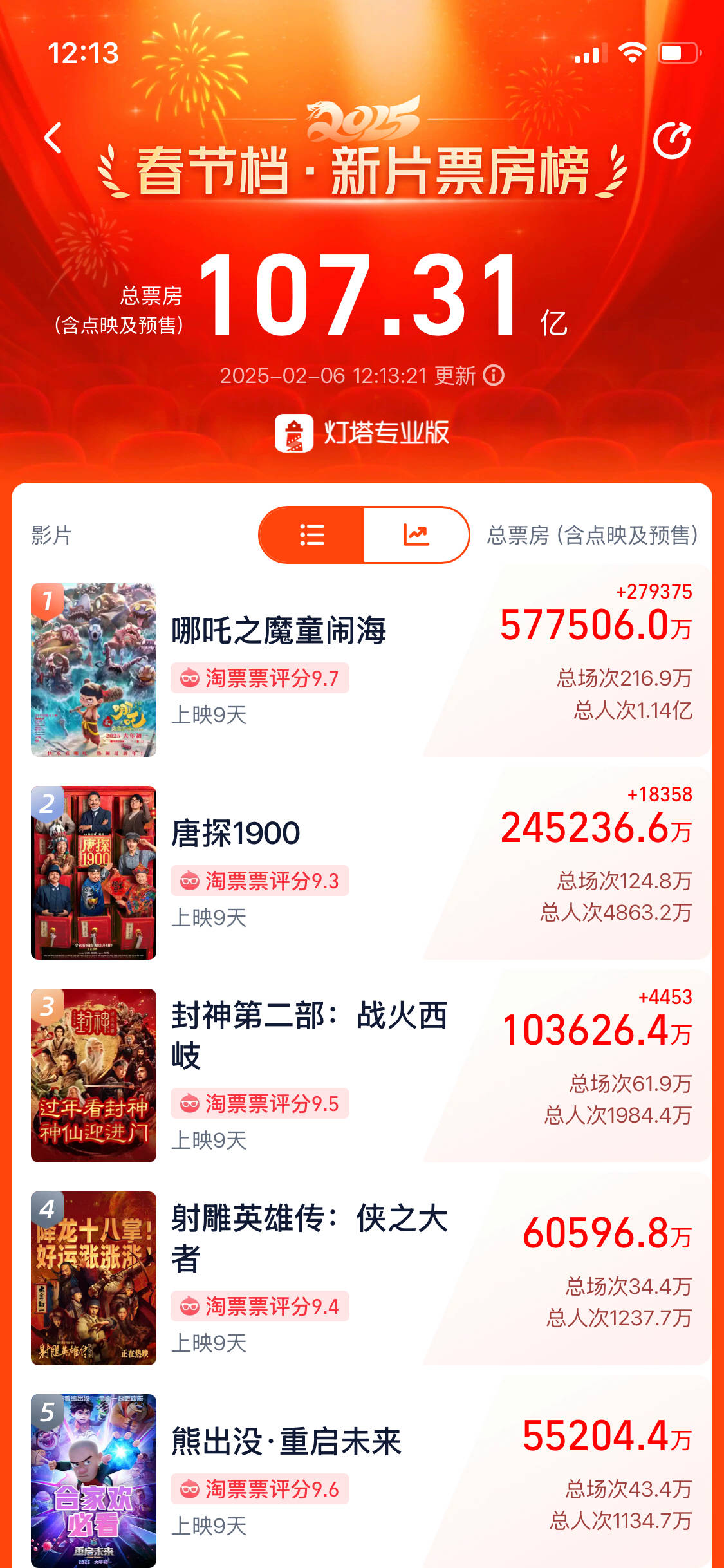 刚刚<strong></p>
<p>DEFI</strong>，《哪吒2》成中国影史票房冠军！
