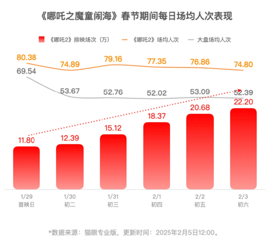 《哪吒2》即将超越长津湖成中国中国影史票房冠军！片方收入或达30亿！光线传媒和导演饺子团队<strong></p>
<p>DEFI</strong>，谁赚得多？