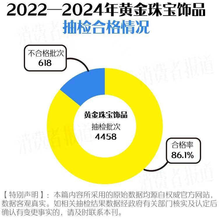 买黄金注意了<strong></p>
<p>DEFI</strong>，618批次抽检不合格，涉及中国黄金、老凤祥等